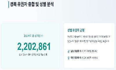 경북도, 제9회 지방선거 선거인수 220만 2,861명 확정