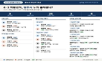 [6·3 지방선거 D-8] 영주시 유권자들의 선택은...시장·도의원·시의원 등 총 39명 출사표